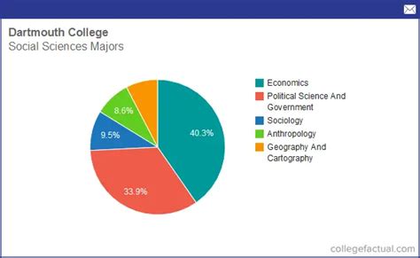 dartmouth majors